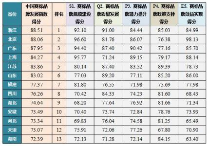 中国商标品牌发展指数（2020）发布&nbsp;浙江、北京和广东位居前三