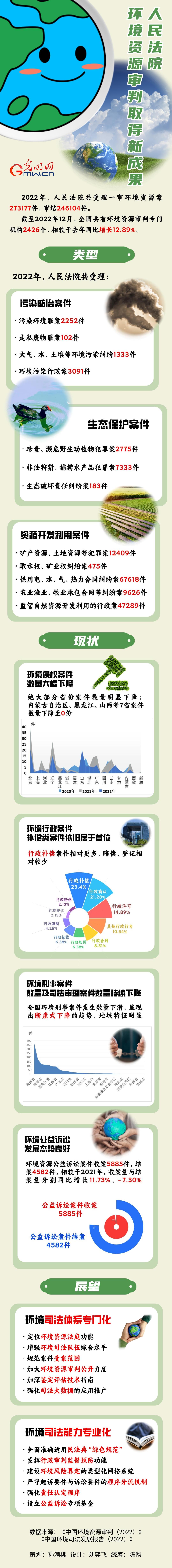 【图解】人民法院环境资源审判取得新成果