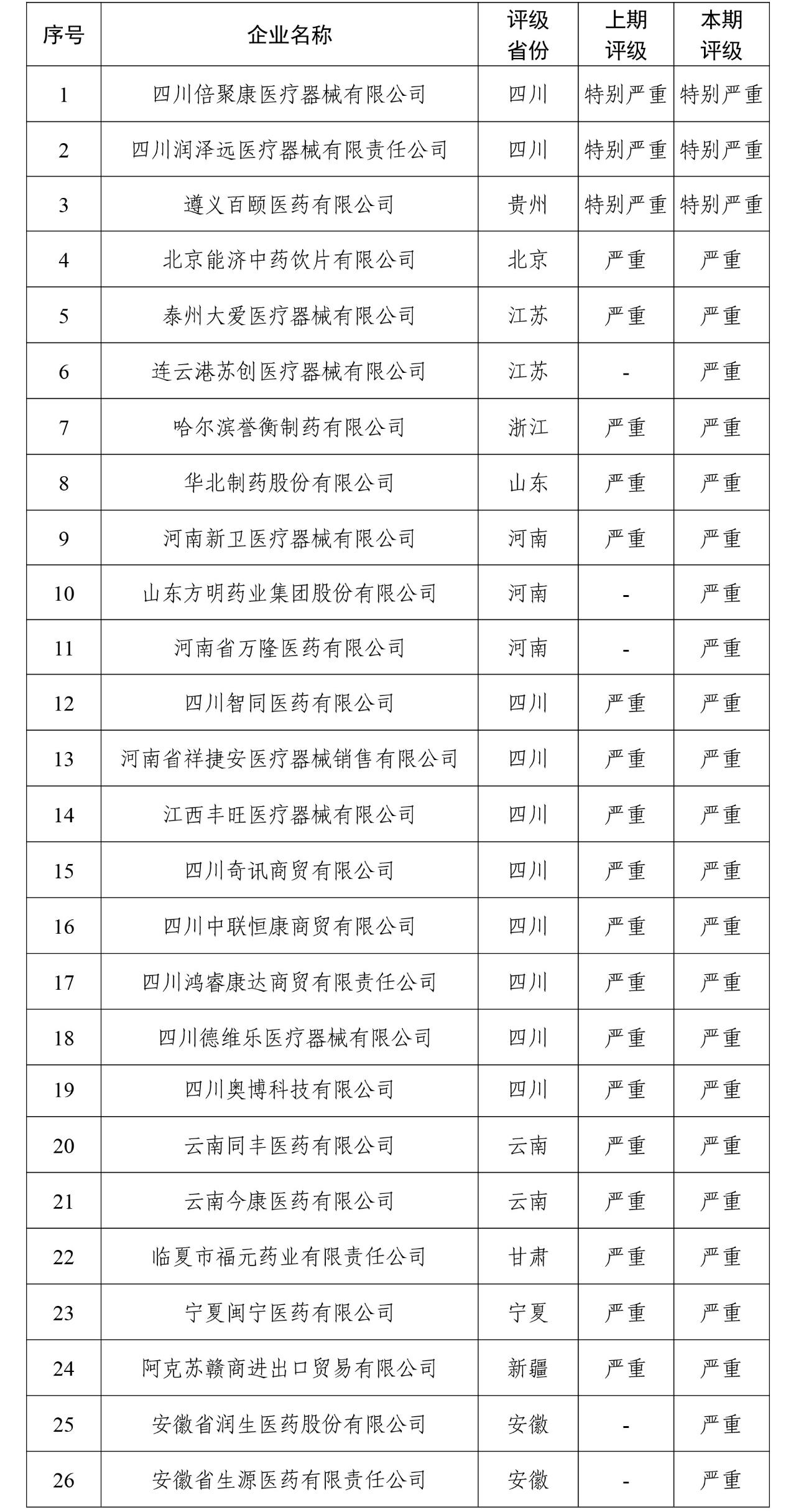 26家医药企业信用评级为“特别严重”和“严重”失信