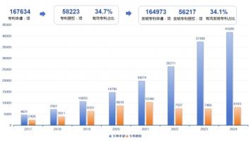 工信部电子知识产权中心发布《生成式人工智能全栈技术专利分析报告》