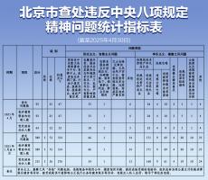 前4月北京查处违反中央八项规定精神问题389起处分335人