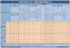 2025年6月全国查处违反中央八项规定精神问题27977起