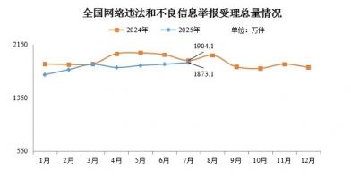 2025年7月全国受理网络违法和不良信息举报1873.1万件